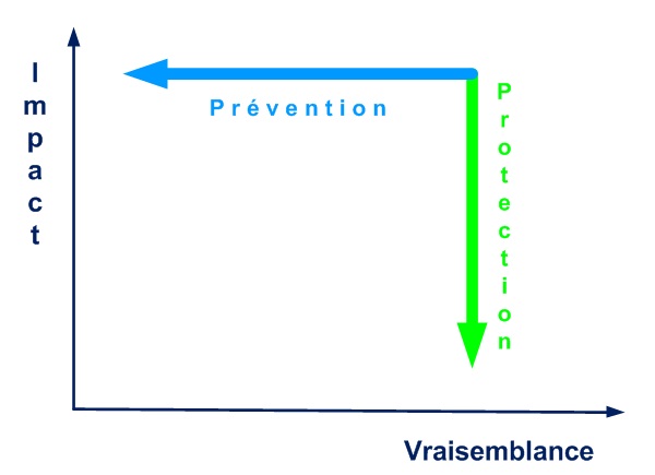 Prévention et protection